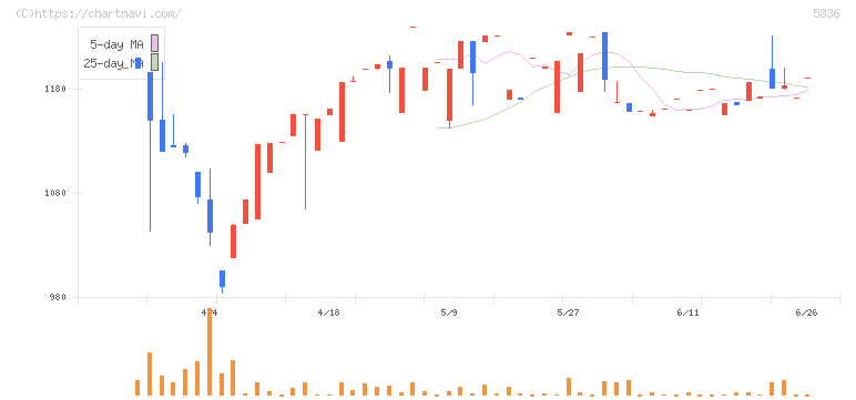 エージェント・インシュアランス・グループ(5836)の日足チャート
