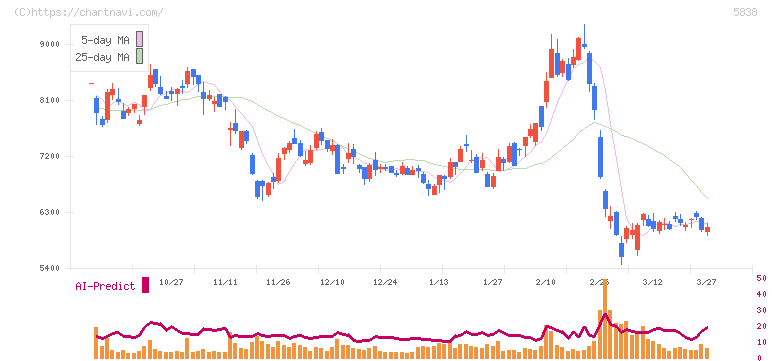 楽天銀行(5838)の日足チャート