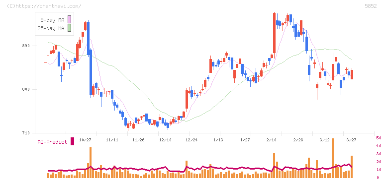 アーレスティ(5852)の日足チャート