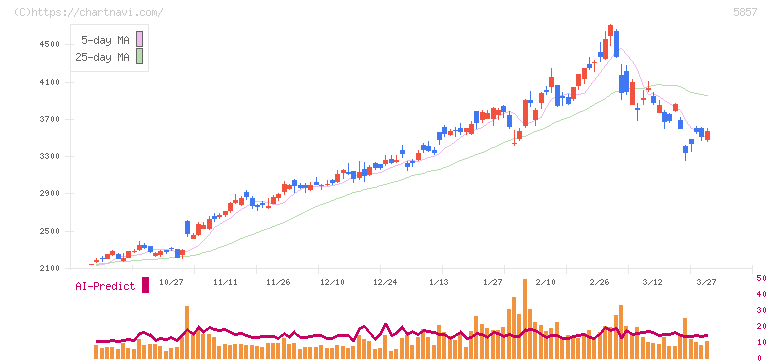 ＡＲＥホールディングス(5857)の日足チャート
