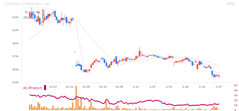 ＳＴＧ(5858)の日足チャート