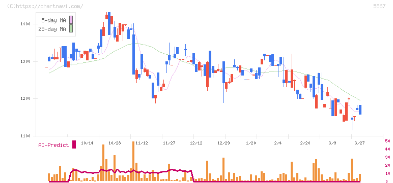 エスネットワークス(5867)の日足チャート
