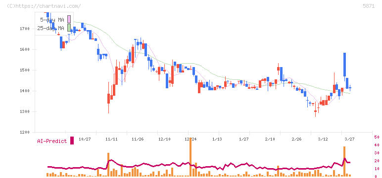 ＳＯＬＩＺＥ　Ｈｏｌｄｉｎｇｓ(5871)の日足チャート