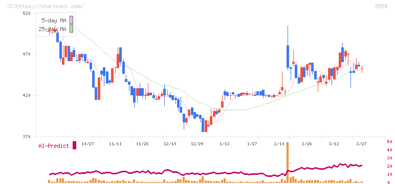 クラダシ(5884)の日足チャート