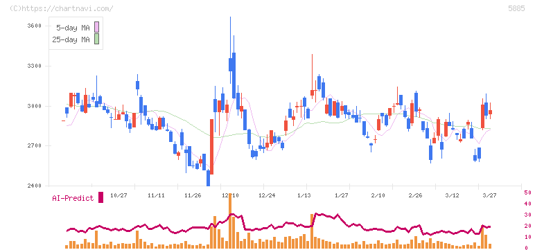ジーデップ・アドバンス(5885)の日足チャート