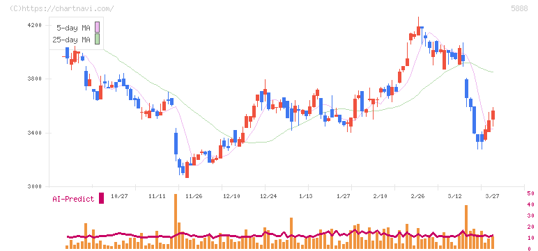 ＤＡＩＷＡ　ＣＹＣＬＥ(5888)の日足チャート