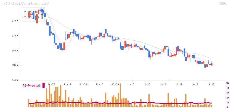 魁力屋(5891)の日足チャート