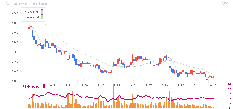 ｙｕｔｏｒｉ(5892)の日足チャート