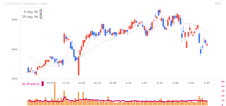 東洋製罐グループホールディングス(5901)の日足チャート