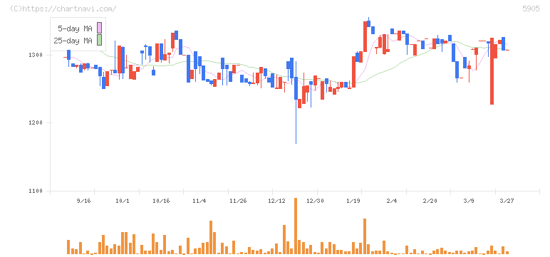 日本製罐(5905)の日足チャート