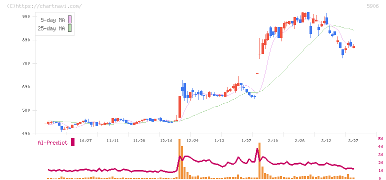 エムケー精工(5906)の日足チャート
