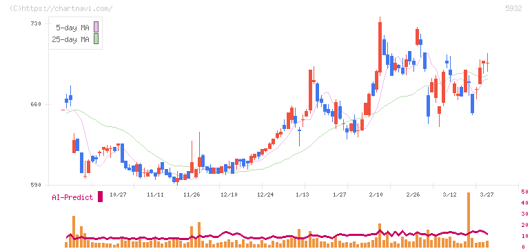 三協立山(5932)の日足チャート