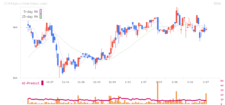 東洋シヤッター(5936)の日足チャート