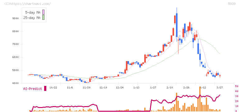 大谷工業(5939)の日足チャート