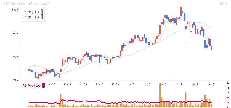不二サッシ(5940)の日足チャート