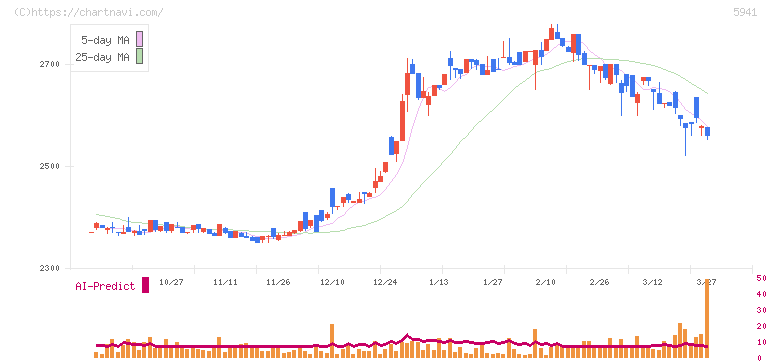 中西製作所(5941)の日足チャート