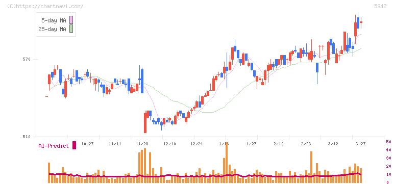 日本フイルコン(5942)の日足チャート