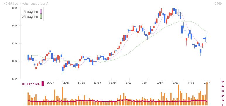 ユニプレス(5949)の日足チャート