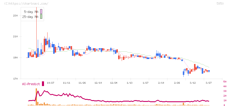 日本パワーファスニング(5950)の日足チャート