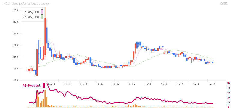 アマテイ(5952)の日足チャート