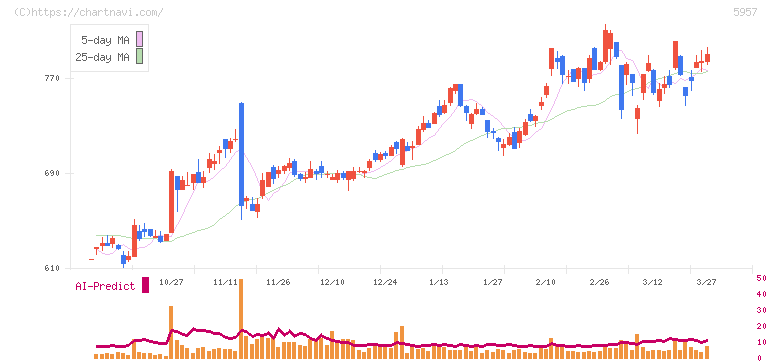 日東精工(5957)の日足チャート