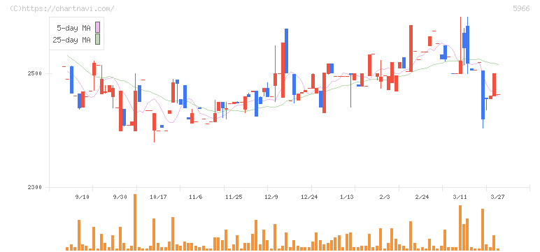 ＫＴＣ(5966)の日足チャート