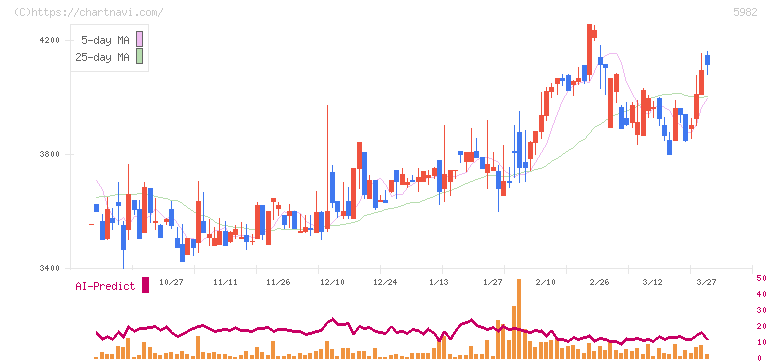 マルゼン(5982)の日足チャート