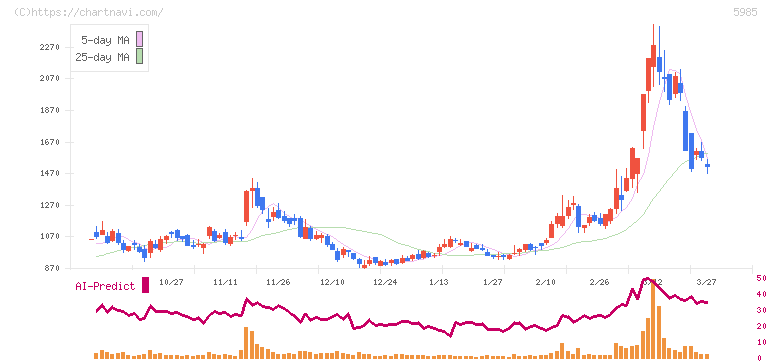 サンコール(5985)の日足チャート