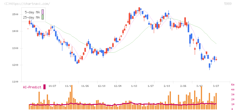 エイチワン(5989)の日足チャート