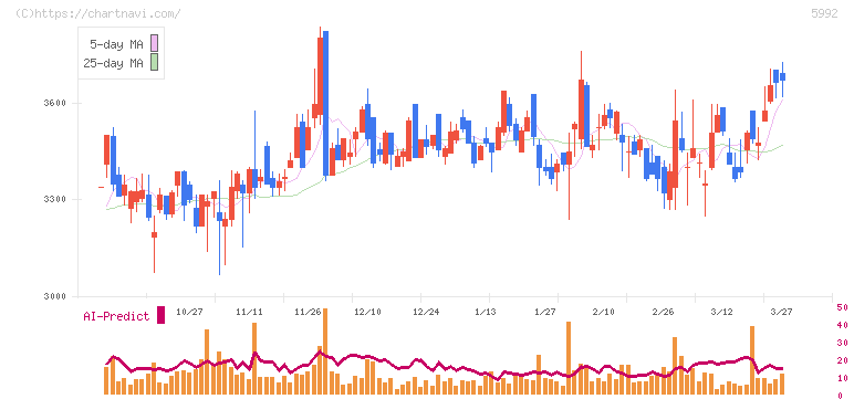 中央発條(5992)の日足チャート