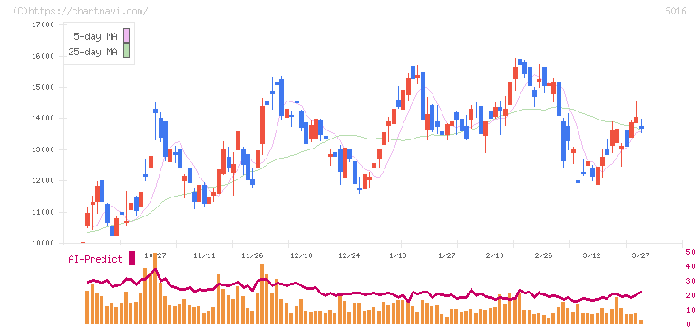 ジャパンエンジンコーポレーション(6016)の日足チャート