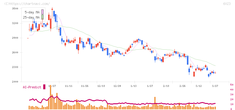 ダイハツディーゼル(6023)の日足チャート