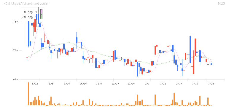 日本ＰＣサービス(6025)の日足チャート