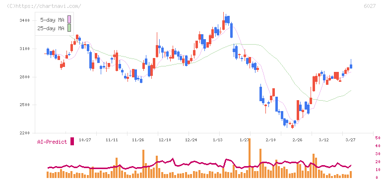 弁護士ドットコム(6027)の日足チャート