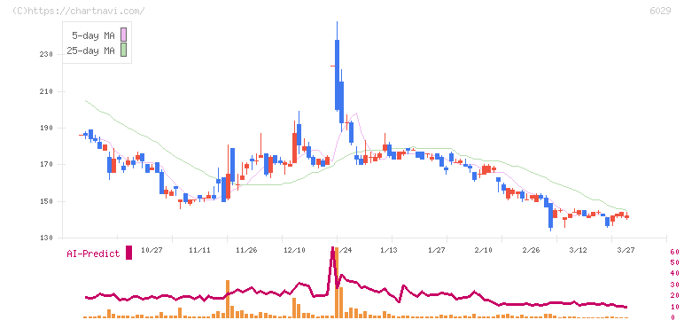 アトラグループ(6029)の日足チャート