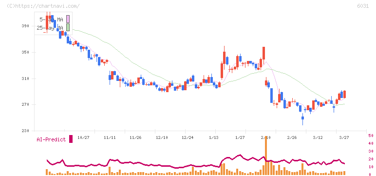 ＺＥＴＡ(6031)の日足チャート