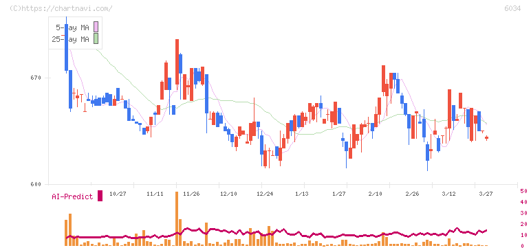 ＭＲＴ(6034)の日足チャート