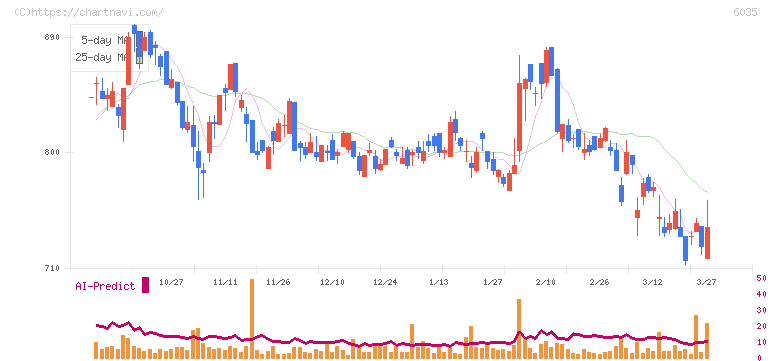 アイ・アールジャパンホールディングス(6035)の日足チャート