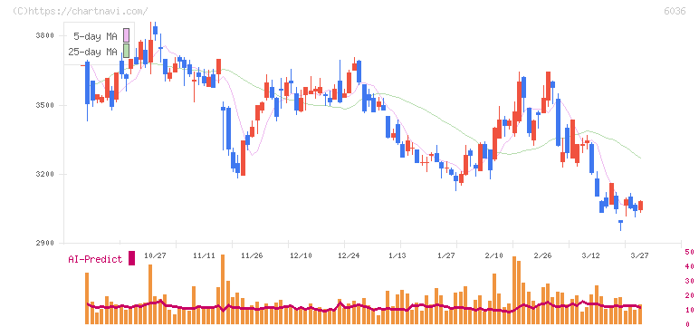 ＫｅｅＰｅｒ技研(6036)の日足チャート