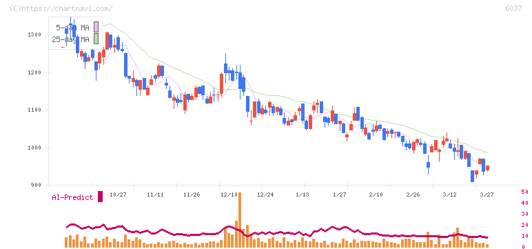 ファーストロジック(6037)の日足チャート
