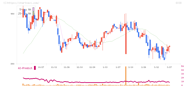 イード(6038)の日足チャート