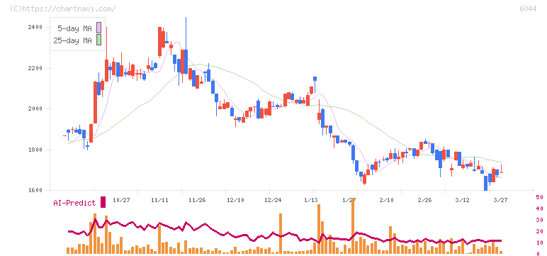 三機サービス(6044)の日足チャート