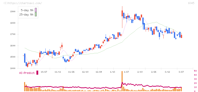 レントラックス(6045)の日足チャート