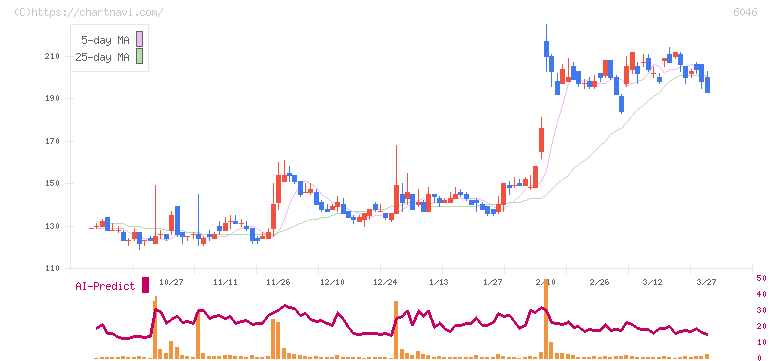 リンクバル(6046)の日足チャート