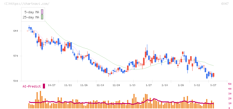 Ｇｕｎｏｓｙ(6047)の日足チャート