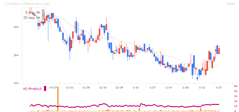 イトクロ(6049)の日足チャート