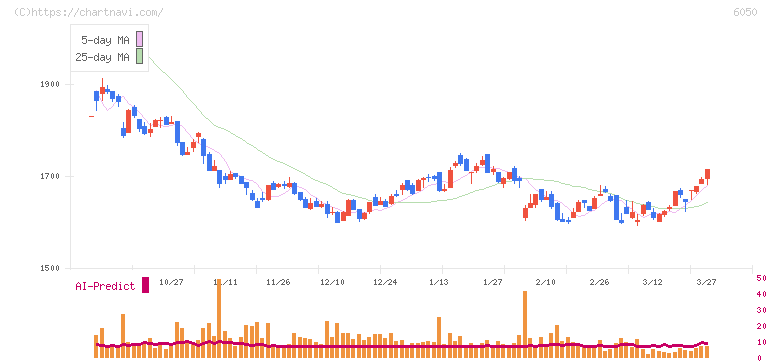 イー・ガーディアン(6050)の日足チャート