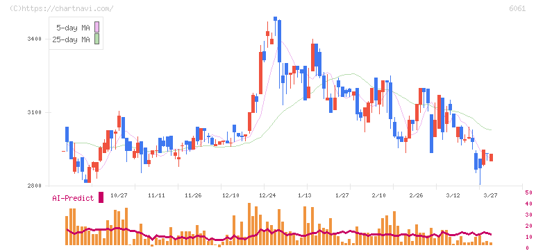 ユニバーサル園芸社(6061)の日足チャート