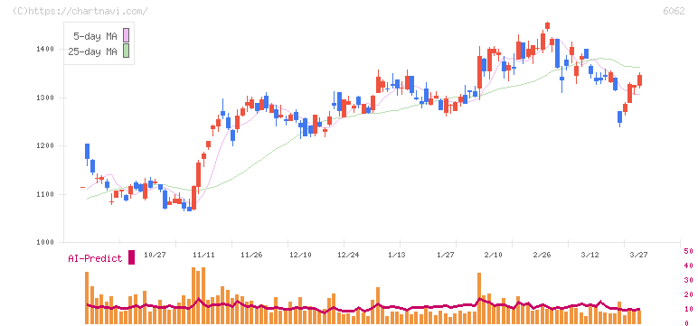 チャーム・ケア・コーポレーション(6062)の日足チャート