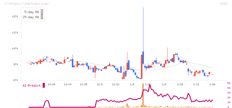 日本エマージェンシーアシスタンス(6063)の日足チャート